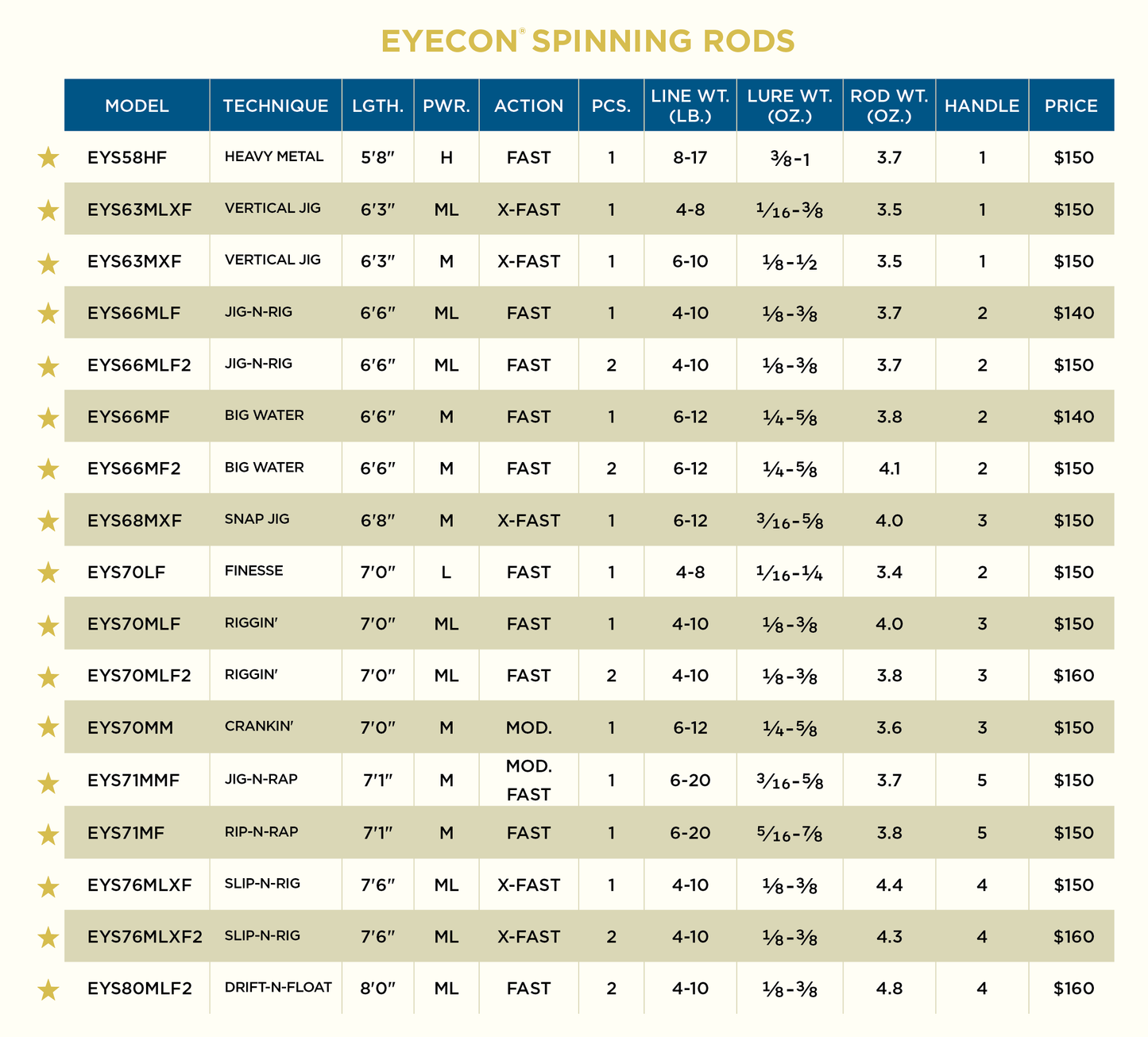 St Croix Eyecon Spinning Rods
