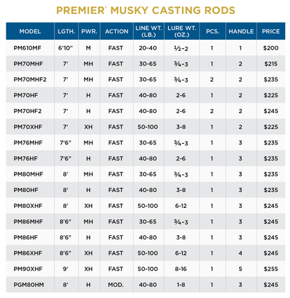 St. Croix Premier Musky Rods