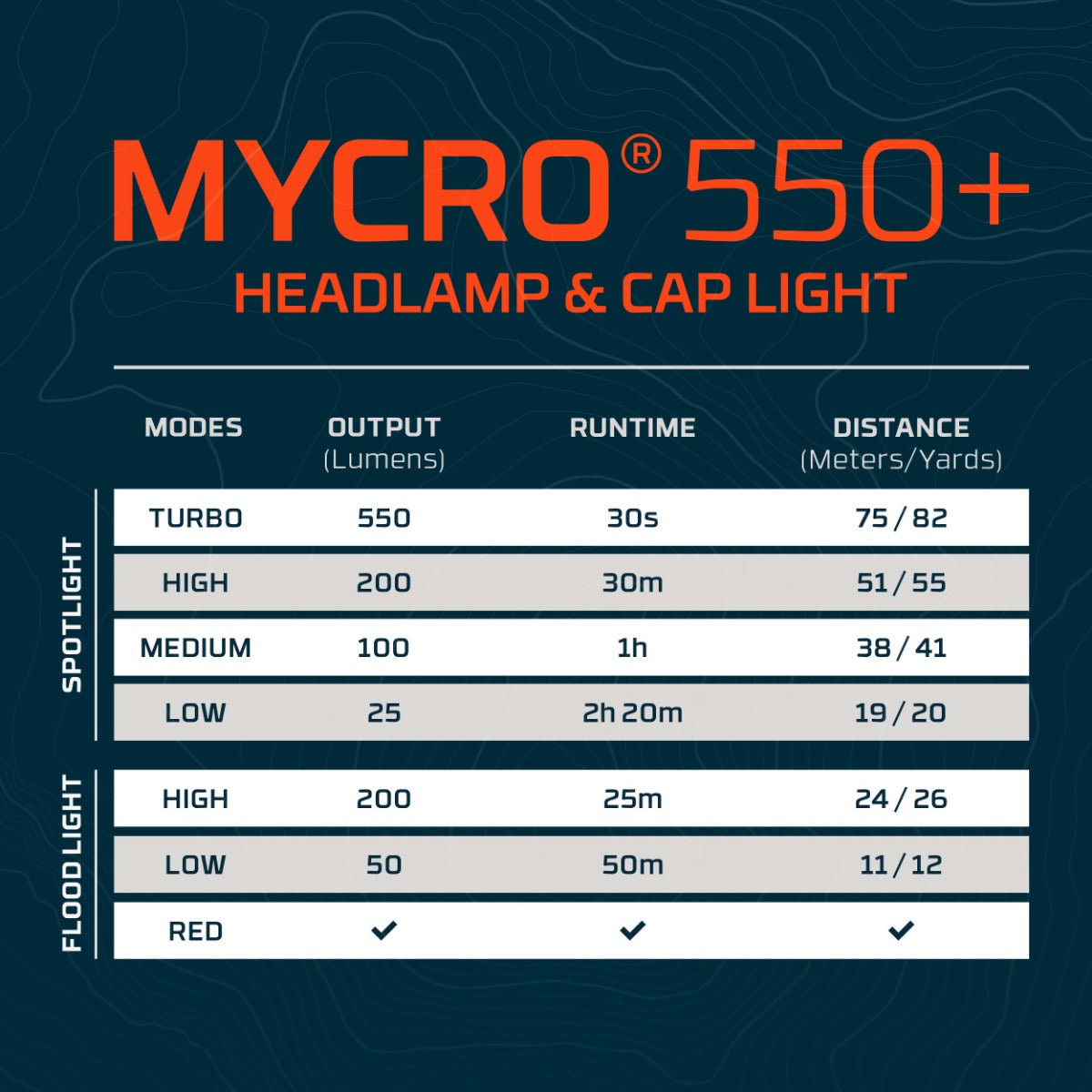 Nebo Mycro 550+ Headlamp