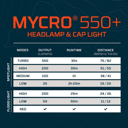 Nebo Mycro 550+ Headlamp