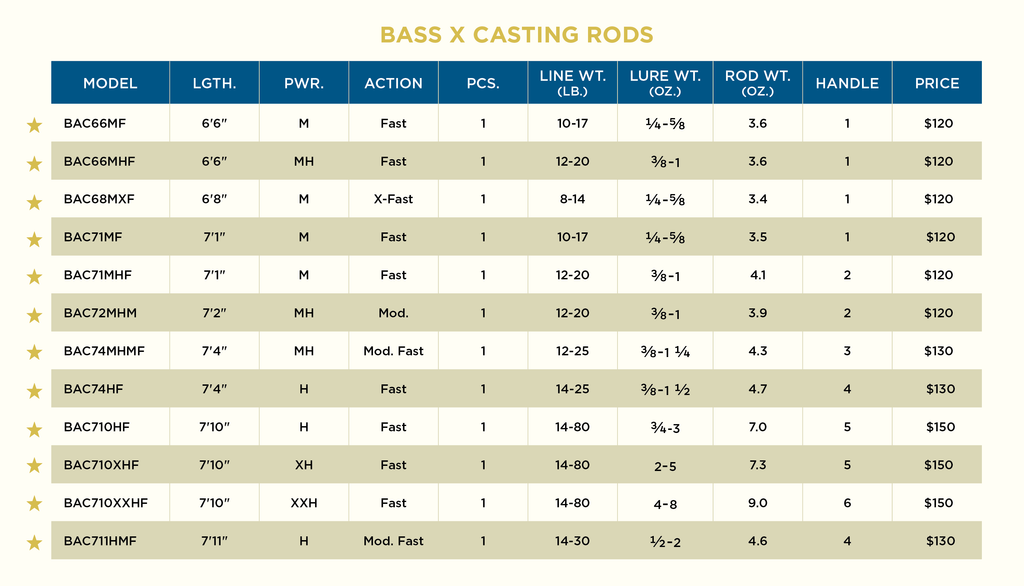 St Croix Bass X Casting Rod – Dakota Angler