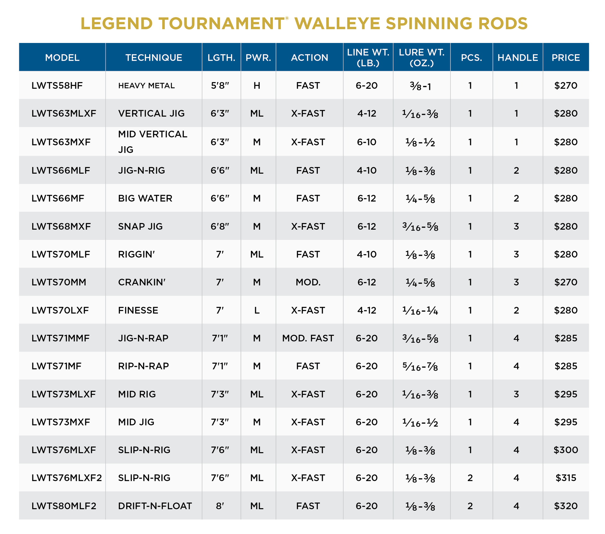 St. Croix LWTS66MF Legend Tournament Walleye Spinning Rod St. Croix LWTS66MF Legend Tournament Walleye Spinning Rod