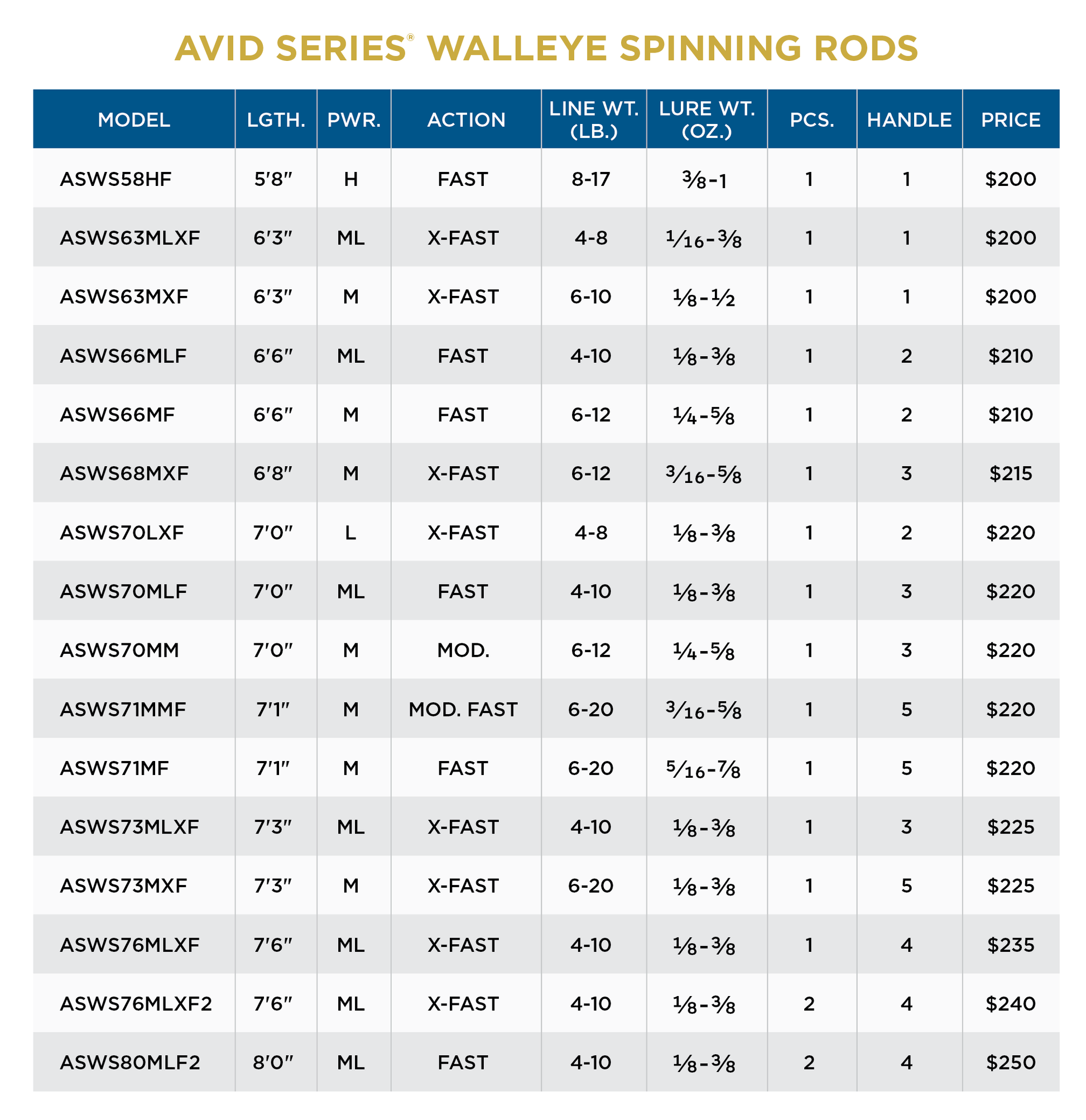St. Croix Avid Series Walleye Spinning Rod